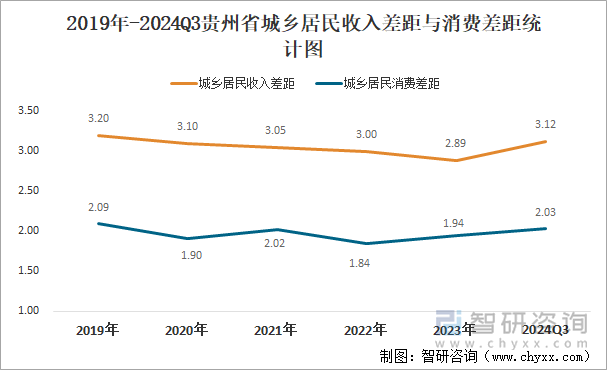 2019年-2024Q3贵州省城乡居民收入差距与消费差距统计图