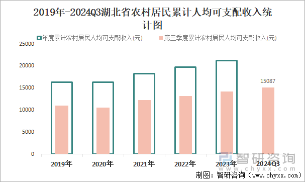 2019年-2024Q3湖北省农村居民累计人均可支配收入统计图