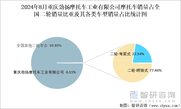 2024年8月重庆劲扬摩托车工业有限公司摩托车销量占全国二轮销量比重及其各类车型销量占比统计图