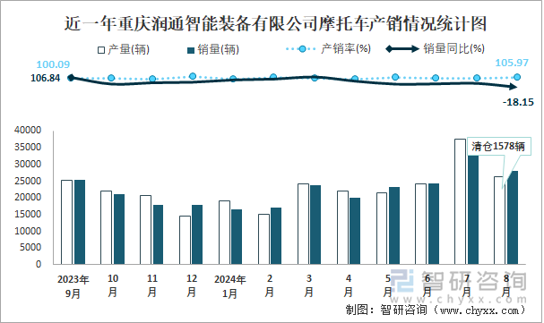 近一年重庆润通智能装备有限公司摩托车产销情况统计图