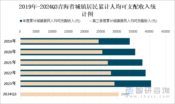 2019年-2024Q3青海省城镇居民累计人均可支配收入统计图