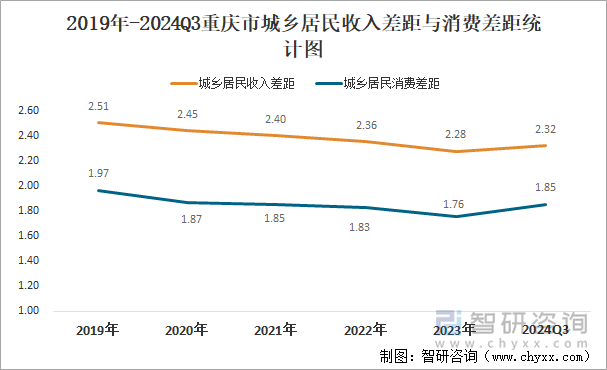 2019年-2024Q3重庆市城乡居民收入差距与消费差距统计图