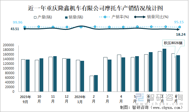 近一年重庆隆鑫机车有限公司摩托车产销情况统计图