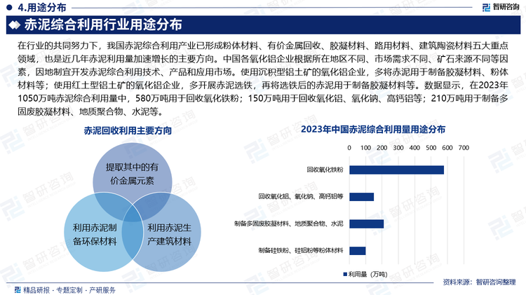 在行业的共同努力下，我国赤泥综合利用产业已形成粉体材料、有价金属回收、胶凝材料、路用材料、建筑陶瓷材料五大重点领域，也是近几年赤泥利用量加速增长的主要方向。中国各氧化铝企业根据所在地区不同、市场需求不同、矿石来源不同等因素，因地制宜开发赤泥综合利用技术、产品和应用市场。使用沉积型铝土矿的氧化铝企业，多将赤泥用于制备胶凝材料、粉体材料等；使用红土型铝土矿的氧化铝企业，多开展赤泥选铁，再将选铁后的赤泥用于制备胶凝材料等。数据显示，在2023年1050万吨赤泥综合利用量中，580万吨用于回收氧化铁粉；150万吨用于回收氧化铝、氧化钠、高钙铝等；210万吨用于制备多固废胶凝材料、地质聚合物、水泥等。