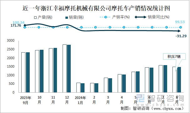 近一年浙江幸福摩托机械有限公司摩托车产销情况统计图