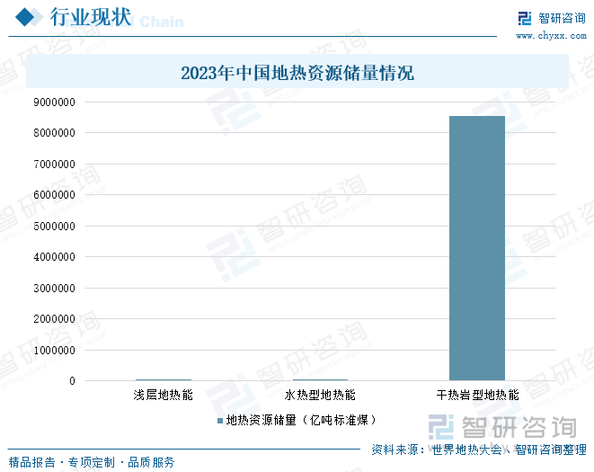 2023年中国地热资源储量情况