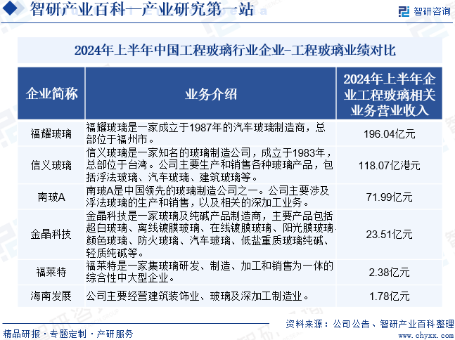 2024年上半年中国工程玻璃行业企业-工程玻璃业绩对比