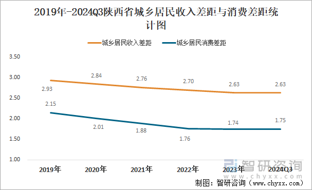 2019年-2024Q3陕西省城乡居民收入差距与消费差距统计图