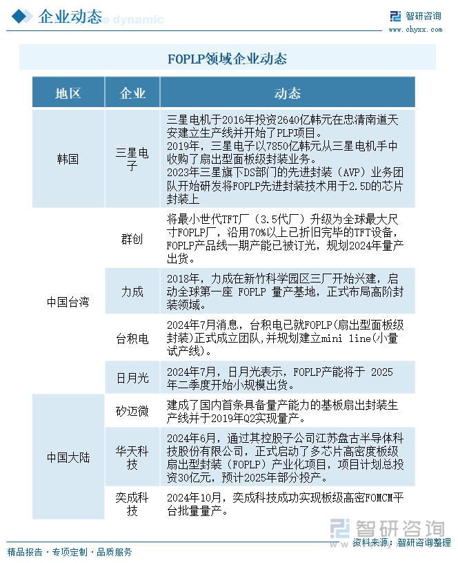 FOPLP领域企业动态