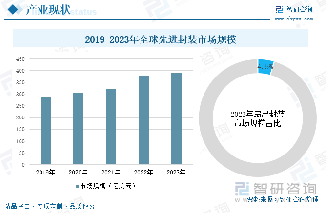 2019-2023年全球先进封装市场规模