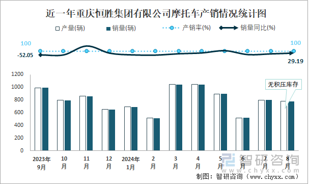 近一年重庆恒胜集团有限公司摩托车产销情况统计图