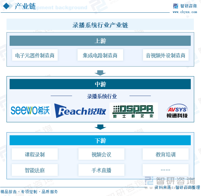 录播系统行业产业链