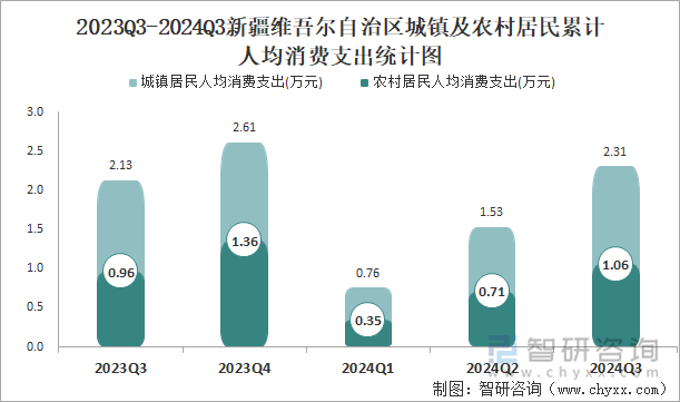 2023Q3-2024Q3新疆维吾尔自治区城镇及农村居民累计人均消费支出统计图