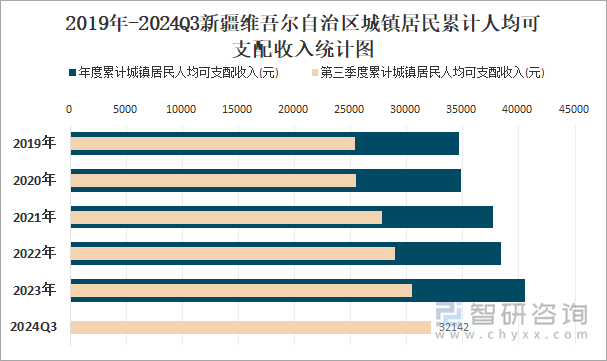 2019年-2024Q3新疆维吾尔自治区城镇居民累计人均可支配收入统计图