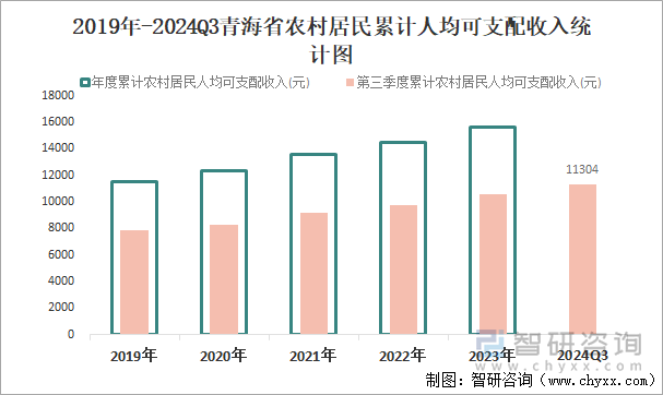 2019年-2024Q3青海省农村居民累计人均可支配收入统计图