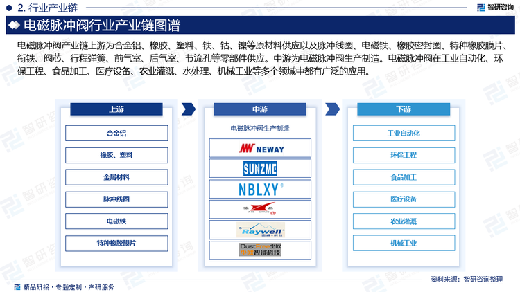 电磁脉冲阀主要由先导头、膜片、阀体和弹簧组成，产业链上游为合金铝、橡胶、塑料、铁、钴、镍等原材料供应以及脉冲线圈、电磁铁、橡胶密封圈、特种橡胶膜片、衔铁、阀芯、行程弹簧、前气室、后气室、节流孔等零部件供应。中游为电磁脉冲阀生产制造，生产商将采购的零部件组装成电磁脉冲阀，并对组装好的产品进行性能测试，确保其能够在接收到电信号时迅速响应，实现对流体通道的开启或关闭。电磁脉冲阀在工业自动化、环保工程、食品加工、医疗设备、农业灌溉、水处理、机械工业等多个领域中都有广泛的应用。如在工业自动化领域，电磁脉冲阀被广泛应用于汽车喷漆车间以及半导体制造过程中；在环保行业中，电磁脉冲阀应用于布袋除尘器的清灰系统。通过周期性地向电磁脉冲阀发送脉冲信号，可以控制高压气体短时间内的高速释放，有效清除附着在滤袋表面的灰尘，提高除尘效率。