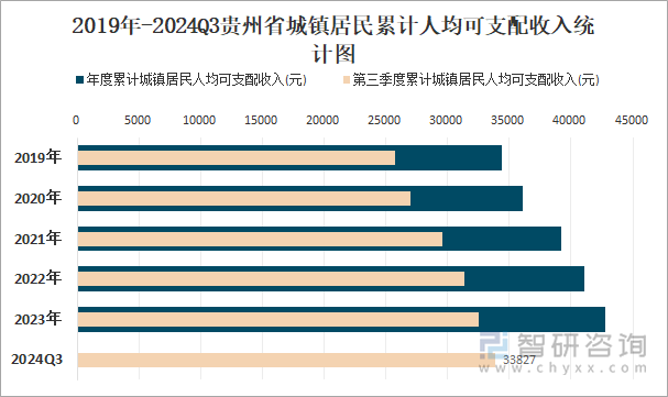 2019年-2024Q3贵州省城镇居民累计人均可支配收入统计图