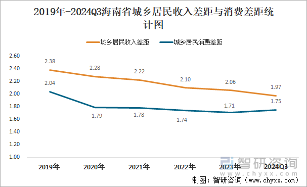 2019年-2024Q3海南省城乡居民收入差距与消费差距统计图