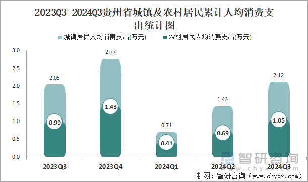 2023Q3-2024Q3贵州省城镇及农村居民累计人均消费支出统计图