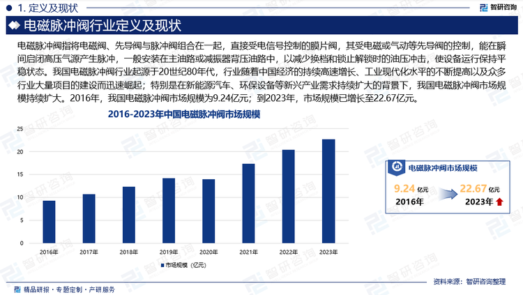 在中国市场，电磁脉冲阀作为工业自动化控制领域的关键元件，随着材料科学、电子技术、流体控制技术等领域的不断突破，电磁脉冲阀产品性能和质量得到了较大提升。同时，国产电磁脉冲阀在市场认知、技术水平、生产装备等方面与进口品牌差距越来越小，有些国产名牌产品已完全不逊色于进口品牌。我国电磁脉冲阀行业起源于20世纪80年代，行业随着中国经济的持续高速增长、工业现代化水平的不断提高以及众多行业大量项目的建设而迅速崛起；特别是在新能源汽车、环保设备等新兴产业需求持续扩大的背景下，我国电磁脉冲阀市场规模持续扩大。2016年，我国电磁脉冲阀市场规模为9.24亿元；到2023年，市场规模已增长至22.67亿元。