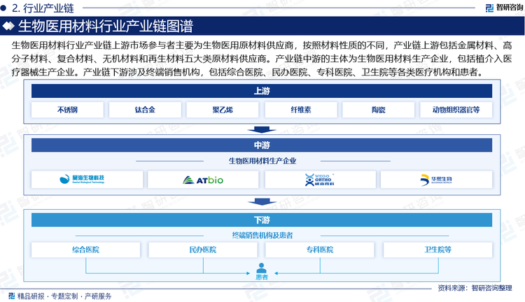 生物醫(yī)用材料行業(yè)產(chǎn)業(yè)鏈上游市場參與者主要為生物醫(yī)用原材料供應(yīng)商，按照材料性質(zhì)的不同，產(chǎn)業(yè)鏈上游包括金屬材料、高分子材料、復(fù)合材料、無機(jī)材料和再生材料五大類原材料供應(yīng)商。產(chǎn)業(yè)鏈中游的主體為生物醫(yī)用材料生產(chǎn)企業(yè)，包括植介入醫(yī)療器械生產(chǎn)企業(yè)。產(chǎn)業(yè)鏈下游涉及終端銷售機(jī)構(gòu)，包括綜合醫(yī)院、民辦醫(yī)院、?？漆t(yī)院、衛(wèi)生院等各類醫(yī)療機(jī)構(gòu)和患者。