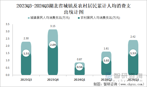 2023Q3-2024Q3湖北省城镇及农村居民累计人均消费支出统计图