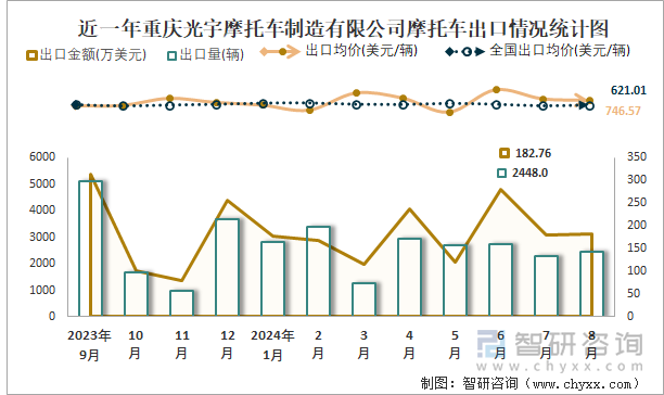 近一年重庆光宇摩托车制造有限公司摩托车出口情况统计图