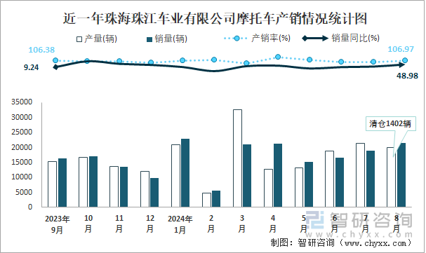 近一年珠海珠江车业有限公司摩托车产销情况统计图