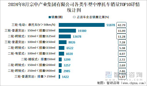 2024年8月宗申产业集团有限公司各类车型中摩托车销量TOP10详情统计图