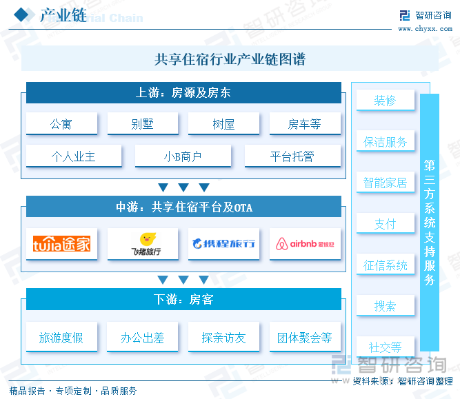 共享住宿行业产业链图谱