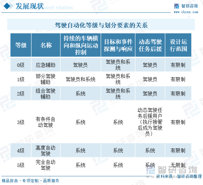 驾驶自动化等级与划分要素的关系