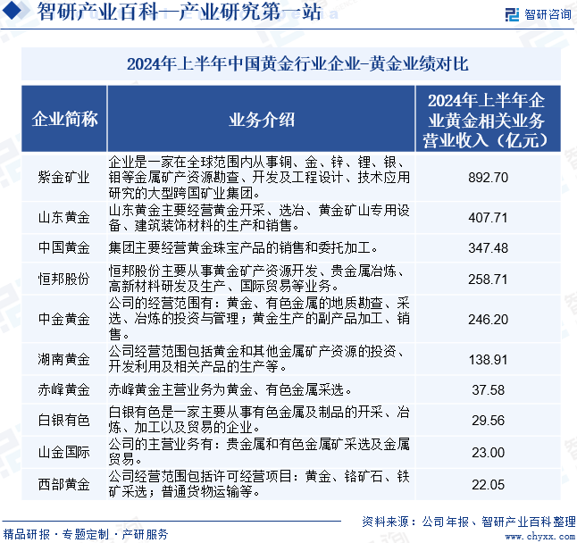 2024年上半年中国黄金行业企业-黄金业绩对比