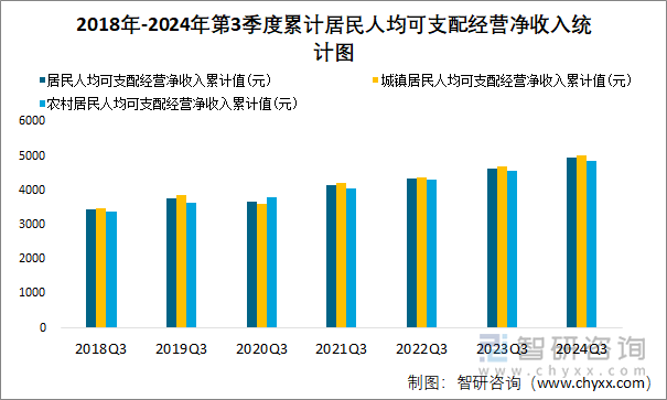 2018年-2024年第3季度累计居民人均可支配经营净收入统计图