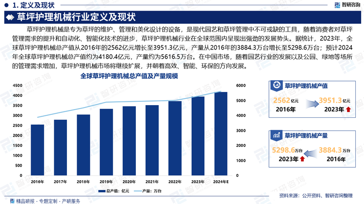 草坪护理机械是现代园艺和草坪管理中不可或缺的工具，随着消费者对草坪管理需求的提升和自动化、智能化技术的进步，草坪护理机械行业在全球范围内呈现出强劲的发展势头。据统计，2023年，全球草坪护理机械总产值从2016年的2562亿元增长至3951.3亿元，产量从2016年的3884.3万台增长至5298.6万台；预计2024年全球草坪护理机械总产值约为4180.4亿元，产量约为5616.5万台。在中国市场，随着园艺行业的发展以及公园、绿地等场所的管理需求增加，草坪护理机械市场将继续扩展，并朝着高效、智能、环保的方向发展。