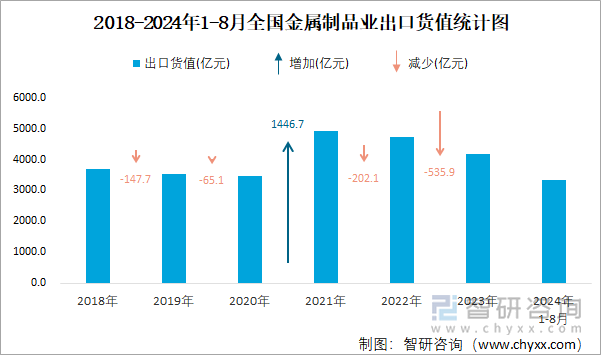 2018-2024年1-8月全国金属制品业出口货值统计图