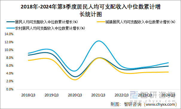 2018年-2024年第3季度居民人均可支配收入中位数累计增长统计图