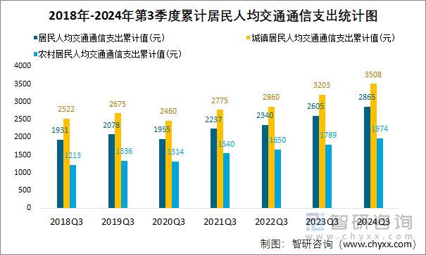 2018年-2024年第3季度累计居民人均交通通信支出统计图