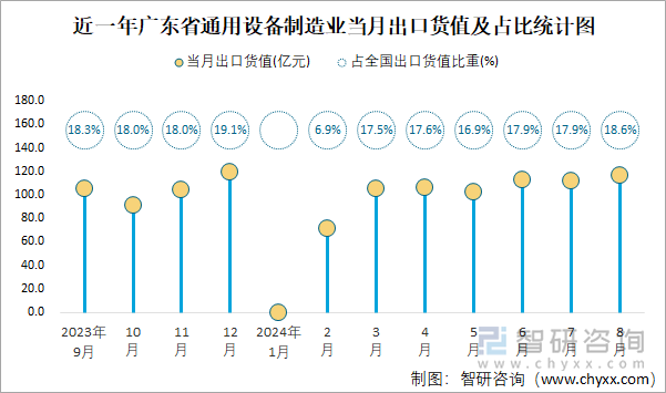 近一年广东省通用设备制造业当月出口货值及占比统计图