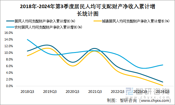 2018年-2024年第3季度居民人均可支配财产净收入累计增长统计图