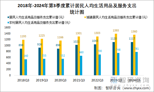 2018年-2024年第3季度累计居民人均生活用品及服务支出统计图