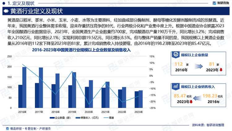 近年来，我国黄酒行业整体需求收缩，迎来存量挤压竞争的时代，行业两极分化和产业集中度上升。2022年，黄酒被露酒全面超越，成为第四酒种，行业地位边缘化趋势明显。头部企业在保存量的基础上，纷纷通过提升品质、创新细分品类、积极外拓市场、焕新品类文化与品牌形象等，积极探索黄酒产业的年轻化、高端化、线上化与全国化等增量机会。根据中国酒业协会披露2023年全国酿酒行业数据显示，2023年，全国黄酒生产企业数量约700家，完成酿酒总产量190万千升，同比增长3.2%；完成销售收入210亿元，同比增长2.1%；实现利润总额19.5亿元，同比增长8.5%。但与整体产销量不同的是，我国规模以上黄酒企业数量从2016年的112家下降至2023年的81家，累计完成销售收入持续萎缩，由2016年的198.23降至2023年的85.47亿