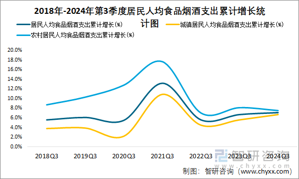 2018年-2024年第3季度居民人均食品烟酒支出累计增长统计图