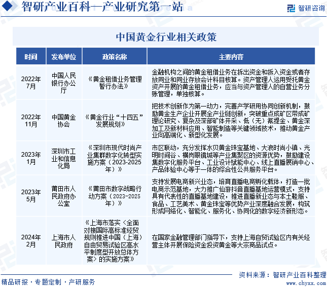 中国黄金行业相关政策