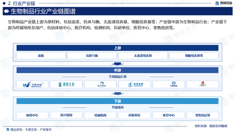 生物制品产业链上游为原材料，包括血浆、抗体与酶、无血清培养基、细胞培养基等；产业链中游为生物制品行业；产业链下游为终端场所及用户，包括体检中心、医疗机构、检测机构、科研单位、疾控中心、零售药房等。