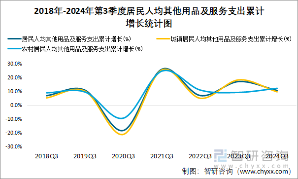 2018年-2024年第3季度居民人均其他用品及服务支出累计增长统计图