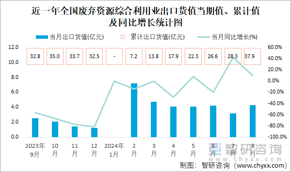 近一年全国废弃资源综合利用业出口货值当期值、累计值及同比增长统计图