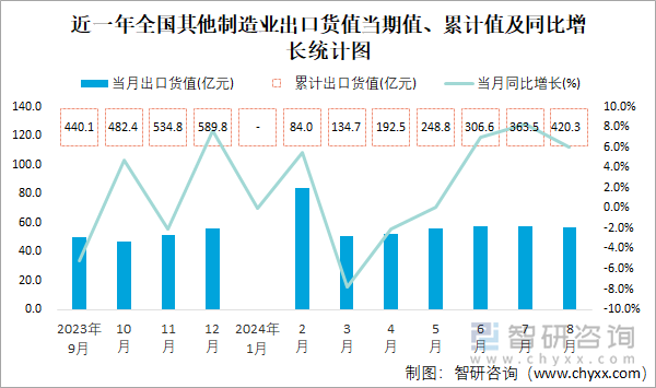 近一年全国其他制造业出口货值当期值、累计值及同比增长统计图