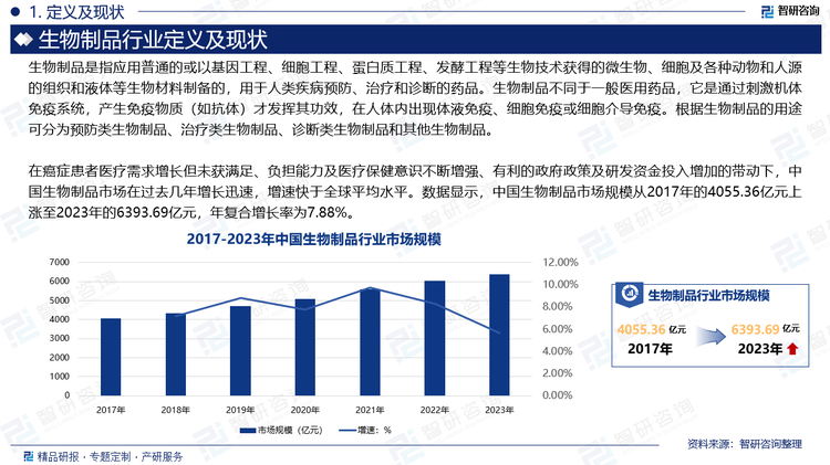 在癌症患者医疗需求增长但未获满足、负担能力及医疗保健意识不断增强、有利的政府政策及研发资金投入增加的带动下，中国生物制品市场在过去几年增长迅速，增速快于全球平均水平。数据显示，中国生物制品市场规模从2017年的4055.36亿元上涨至2023年的6393.69亿元，年复合增长率为7.88%。