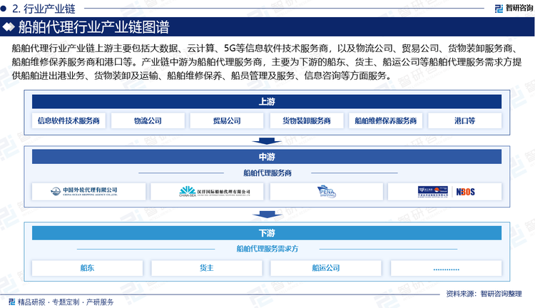 船舶代理行業(yè)產業(yè)鏈上游主要包括大數據、云計算、5G等信息軟件技術服務商，以及物流公司、貿易公司、貨物裝卸服務商、船舶維修保養(yǎng)服務商和港口等。產業(yè)鏈中游為船舶代理服務商，主要為下游的船東、貨主、船運公司等船舶代理服務需求方提供船舶進出港業(yè)務、貨物裝卸及運輸、船舶維修保養(yǎng)、船員管理及服務、信息咨詢等方面服務。