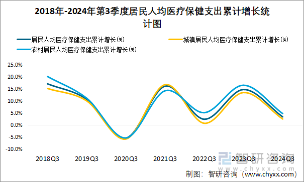 2018年-2024年第3季度居民人均医疗保健支出累计增长统计图